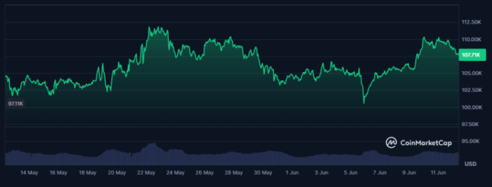 Bitcoin trading sideways, as shown in a chart on CoinMarketCap.