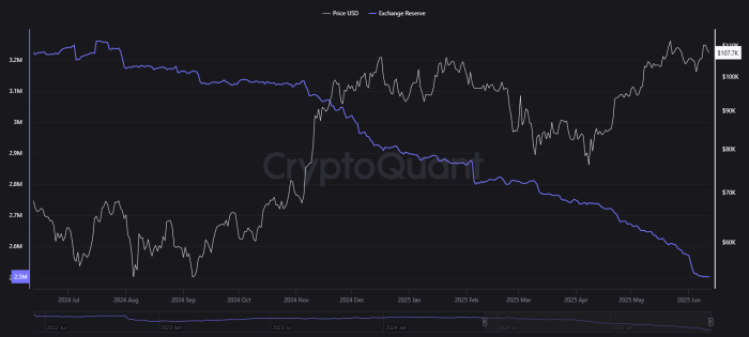 On-Chain data supports tightening supply