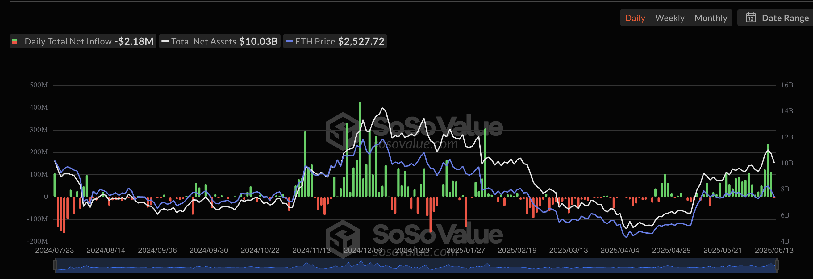 Ethereum ETF Performance
