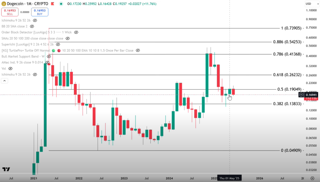 Dogecoin每月图表,近期价格目标