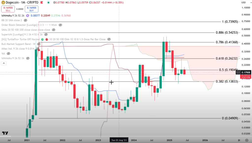 Dogecoin每月图表与Ichimoku Cloud