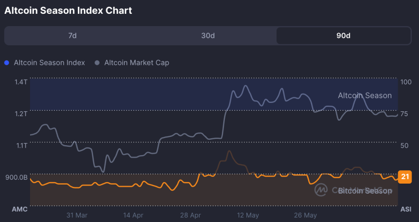 altcoin season, bitcoin dominantie