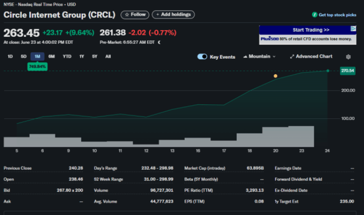 Circle rises 750% since IPO