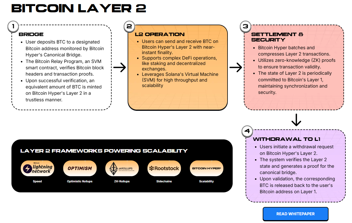 Bitcoin Hyper's Layer-2 Solution