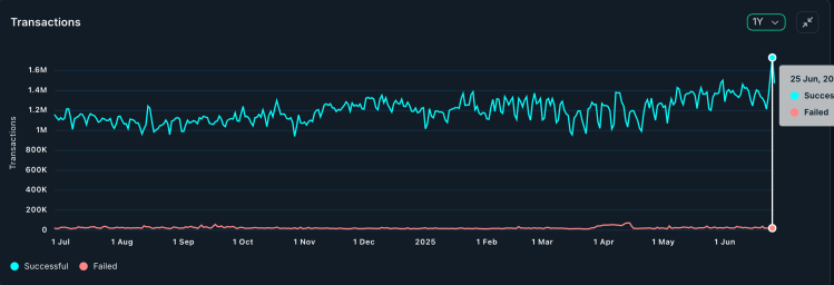Ethereum daily transactions