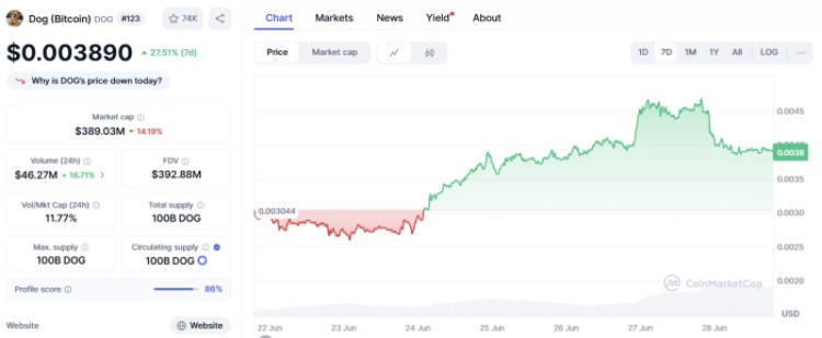 Dog (Bitcoin) ($DOG)