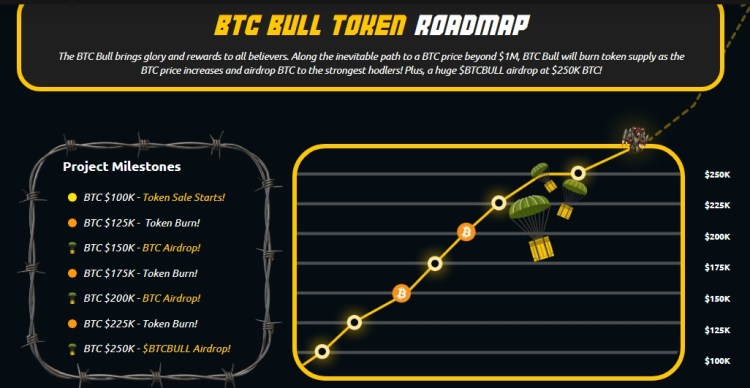 BTCBULL roadmap.