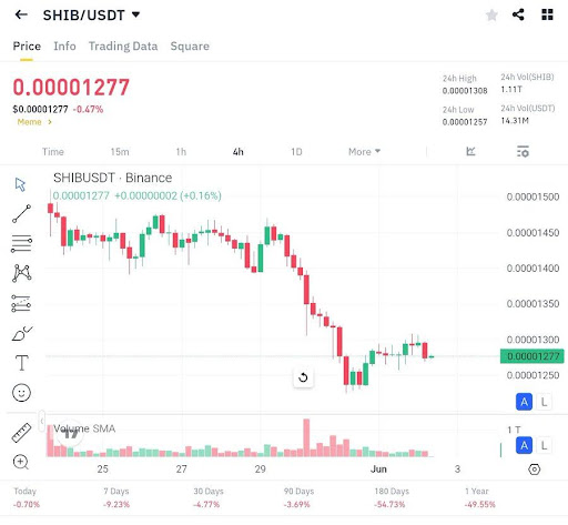 Shiba Inu Crash To Calm – Is SHIB Forming A Base Below?