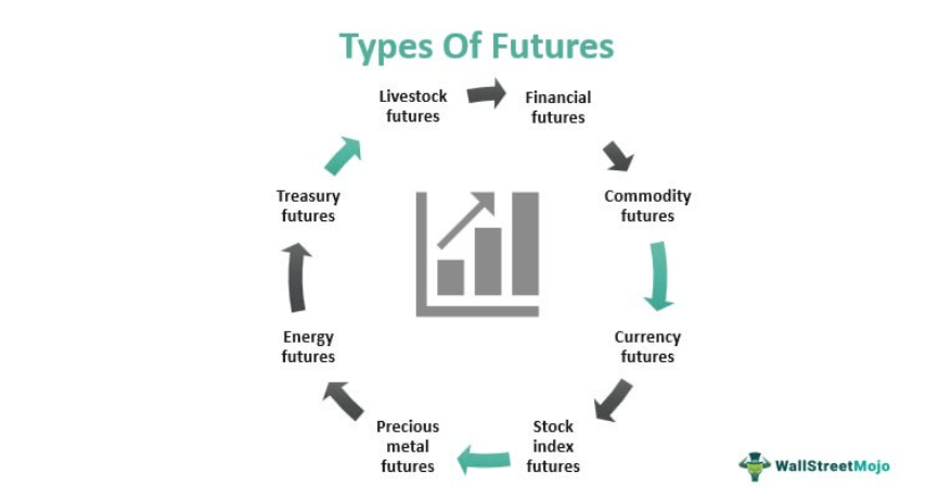 Typy futures.