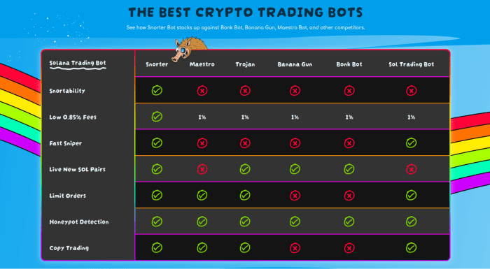 Snorter Bot’s features rank it among the best crypto bots, even beating Bonk, Maestro, and Banana Gun.