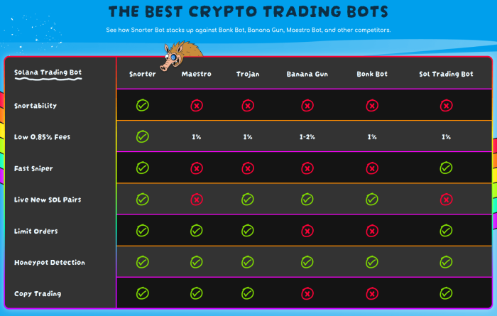 Snorter Bot’s most handy features include copy trading, limit orders, and token discovery.