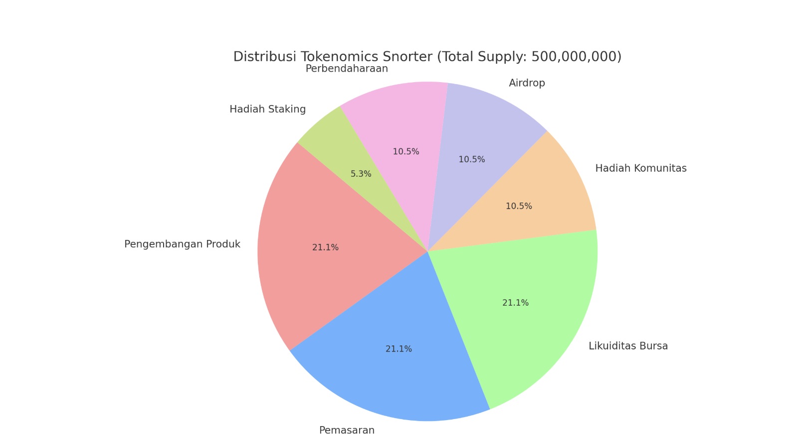 Prediksi harga Snorter - Tokenomics