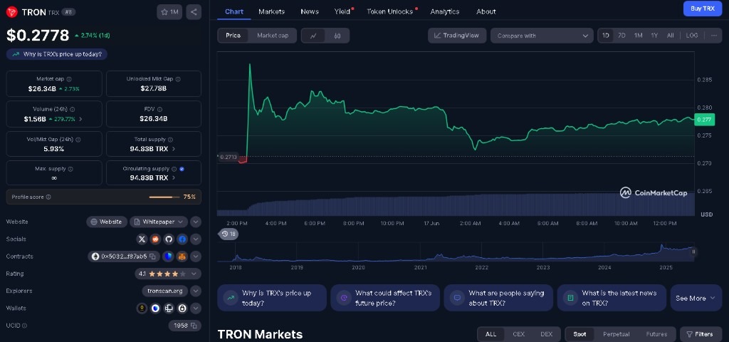 Tron (TRX) prkosi trendu i cilja više