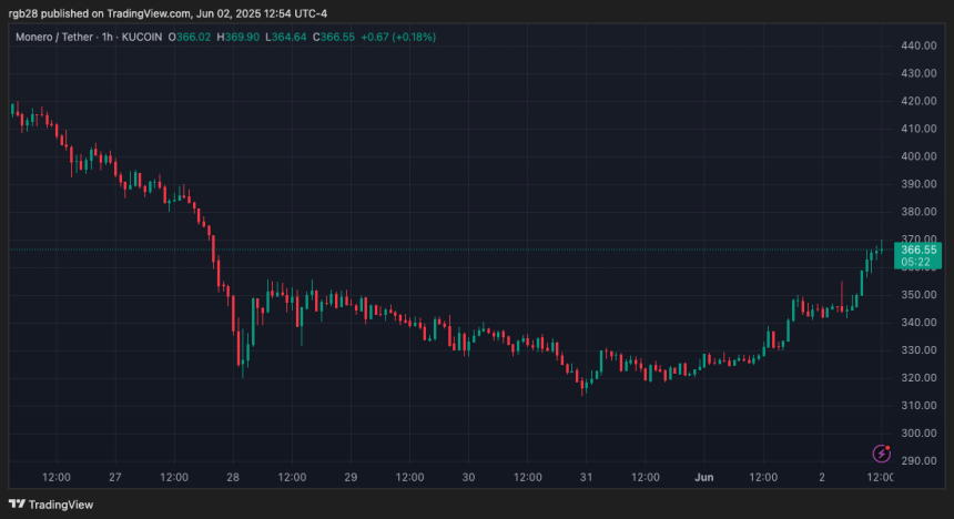 Monero, XMR, XMRUSDT