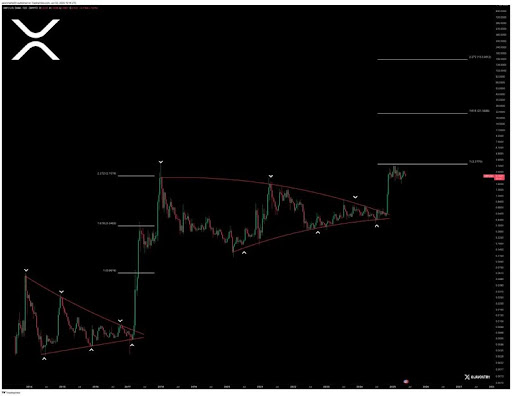 XRP Price Could Hit $21 This Bull Cycle With 1.618 Fib Level As Next Target