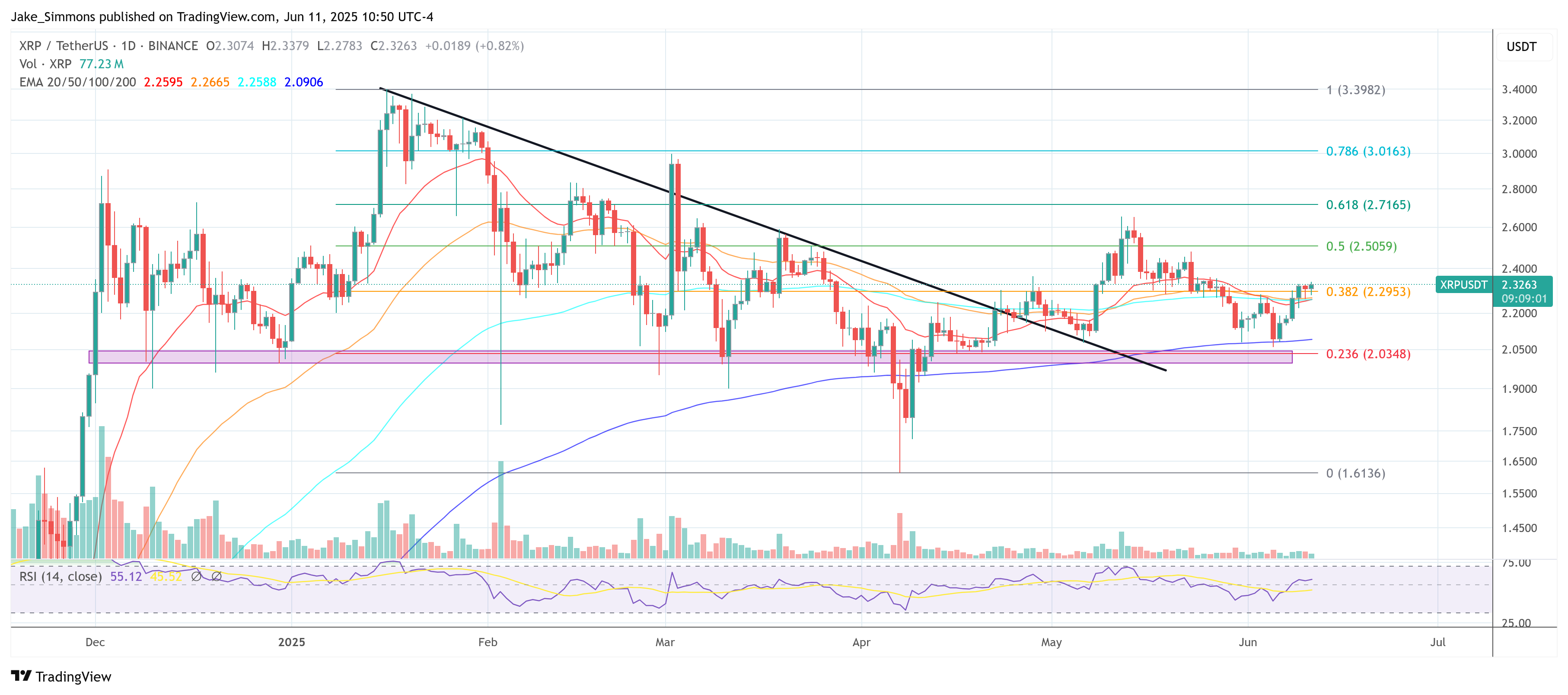 XRP Chart