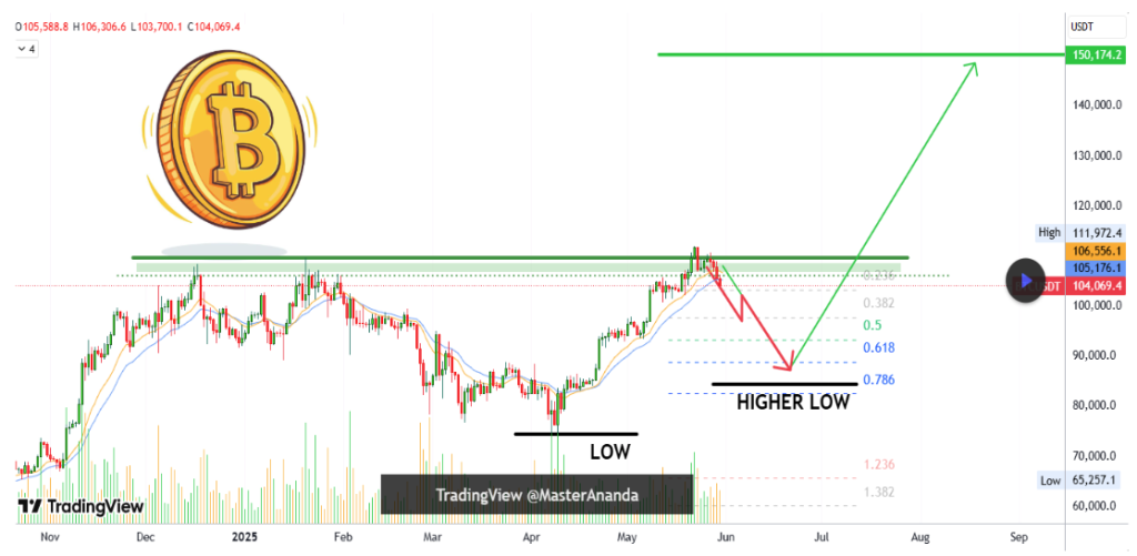 Bitcoin Still Bullish, But $200,000 Off The Table And $137,000 In Sight