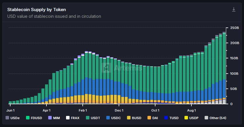 Stablecoins Ignite Record-Breaking May, Supply Jumps To $244B – Data