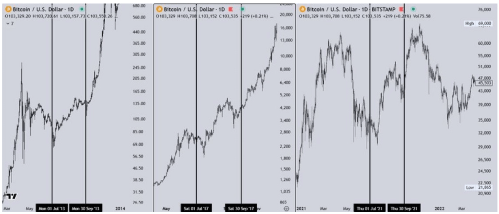 Bitcoin Bullishness For Q3 Grows: What Happens In Every Post-Halving Year?