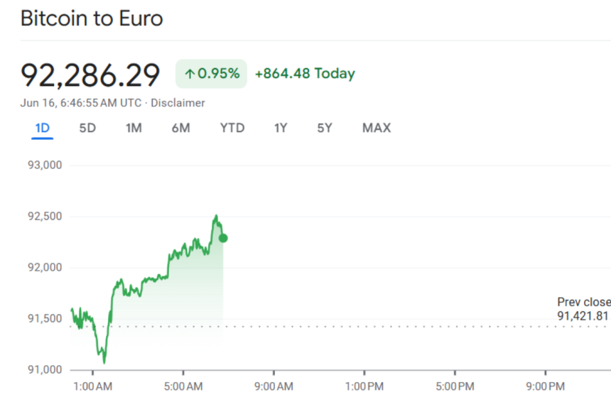 bitcoin goes up after the storm of a war (1)