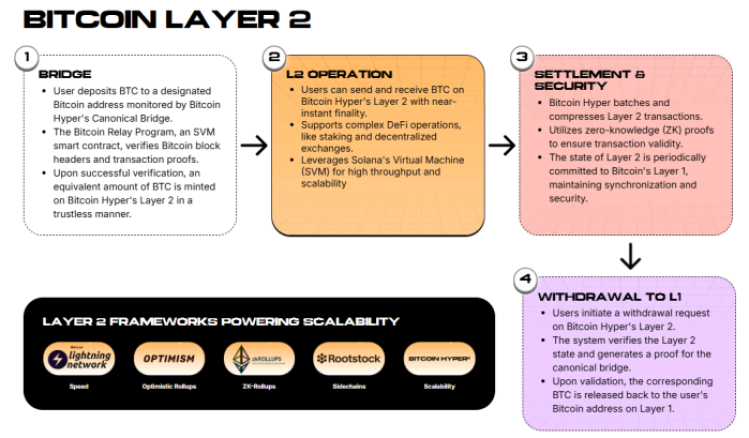 Bitcoin Hyper L2 developments 