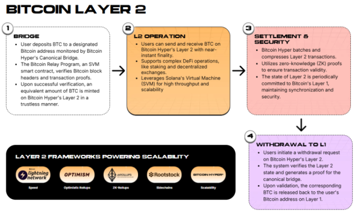 new-meme-coins Bitcoin Hyper Layer 2