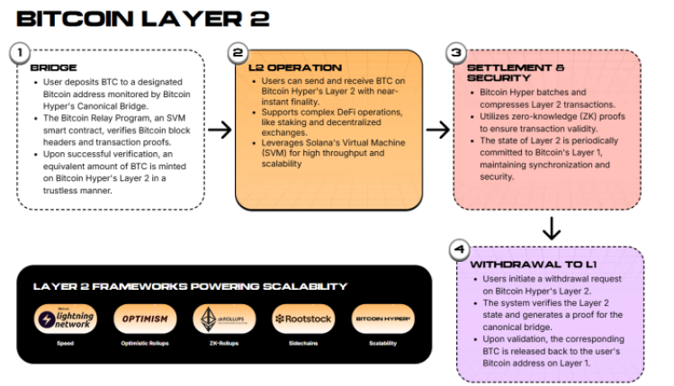 Bitcoin Layer 2