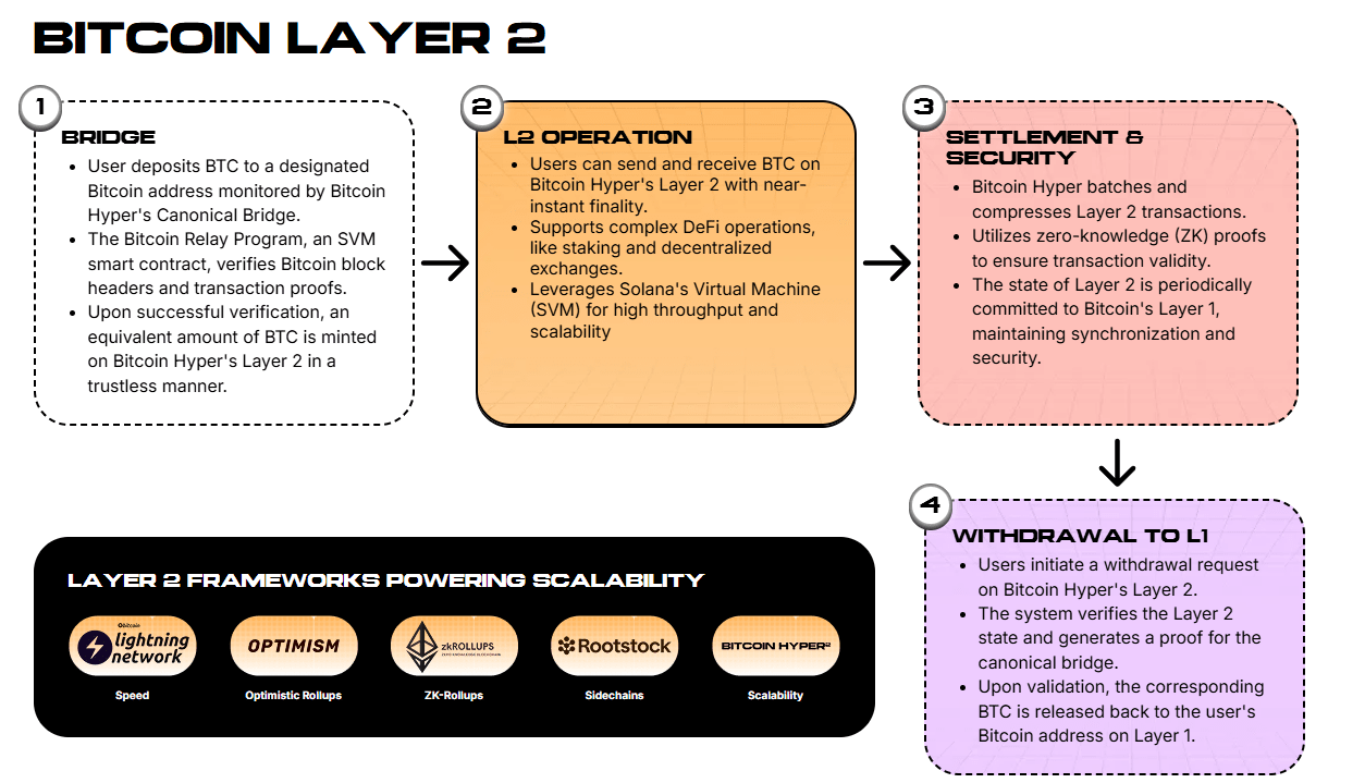 Bitcoin Layer 2