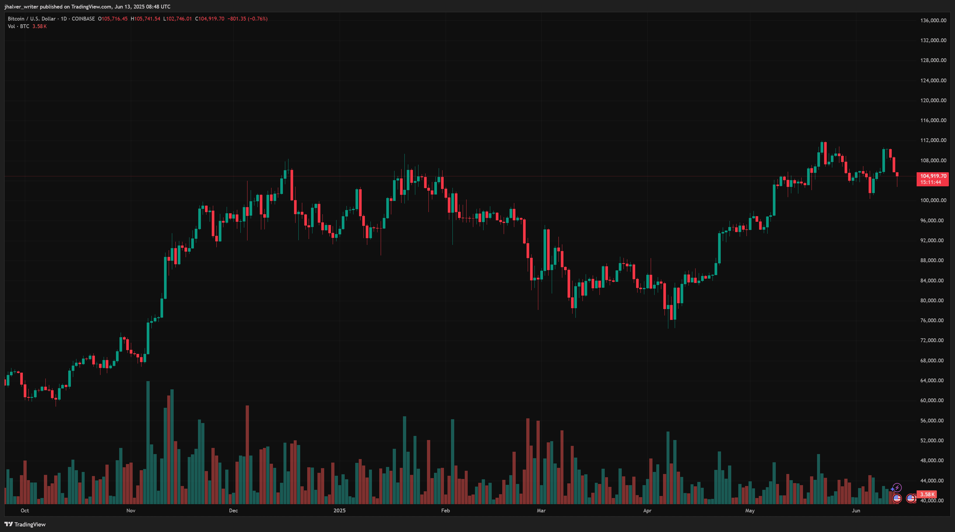 bitcoin price btc btcusdt