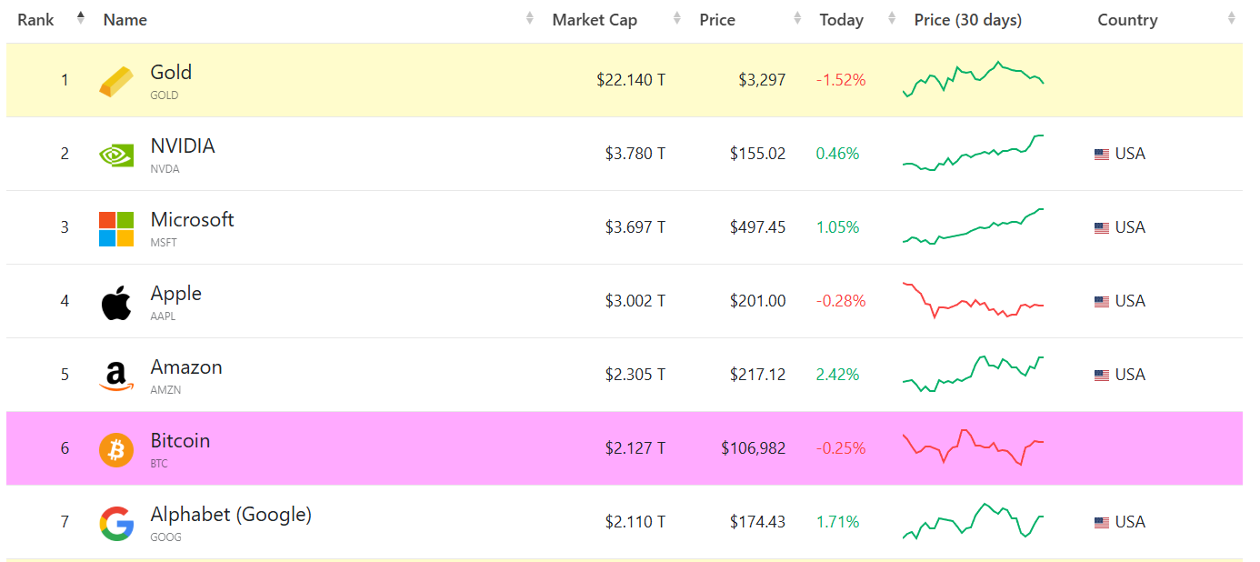 Bitcoin sixth largest asset