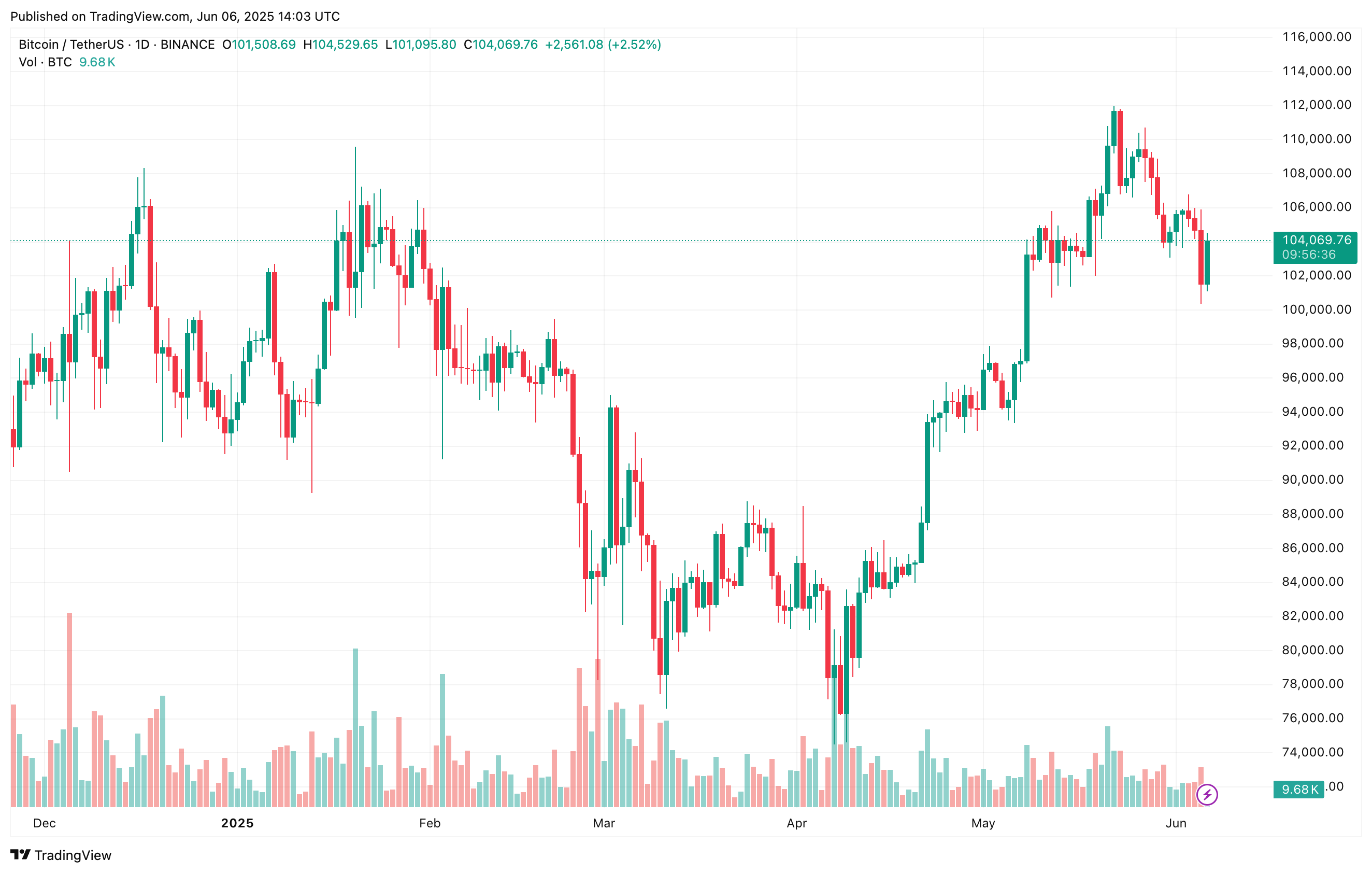 Bitcoin bullish