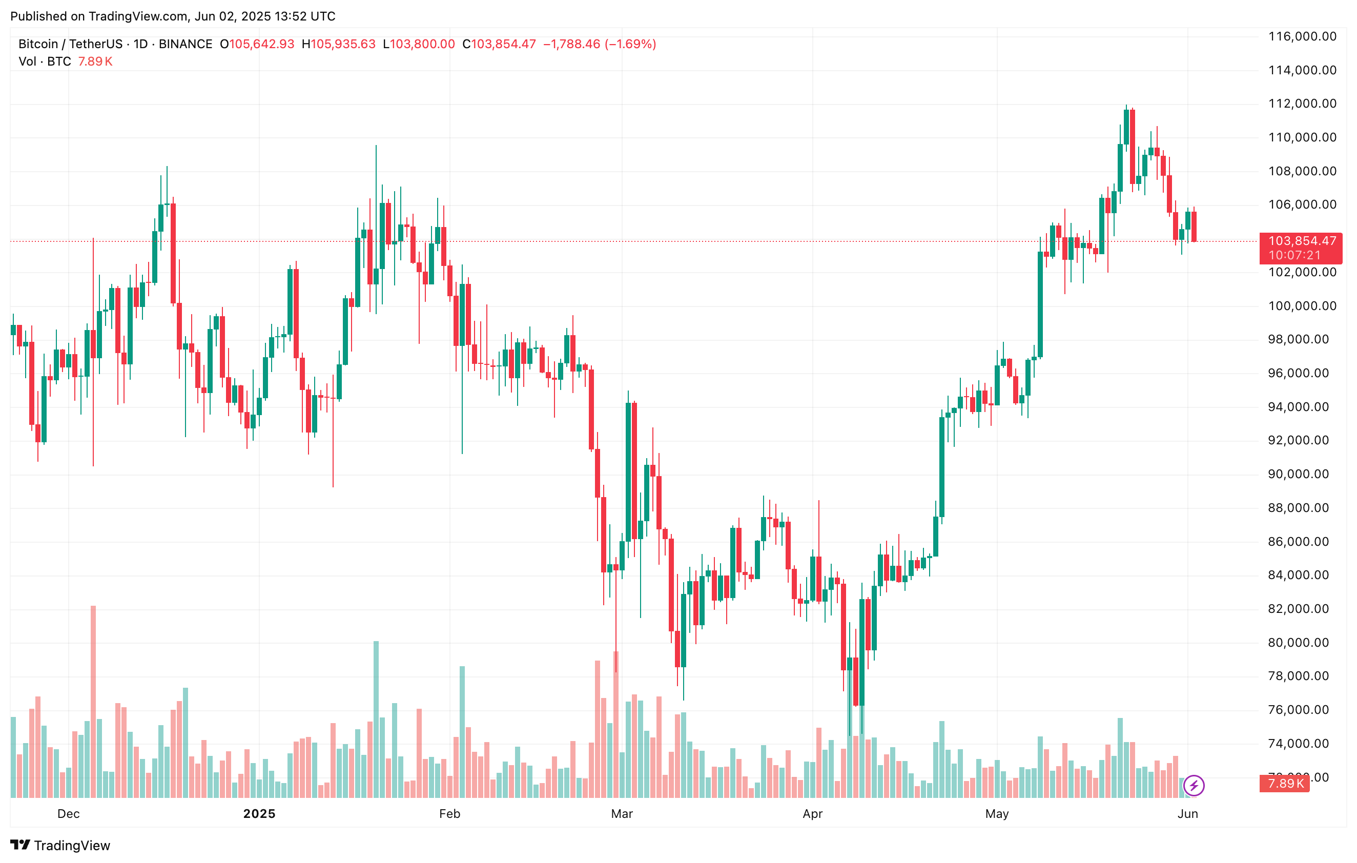 Bitcoin