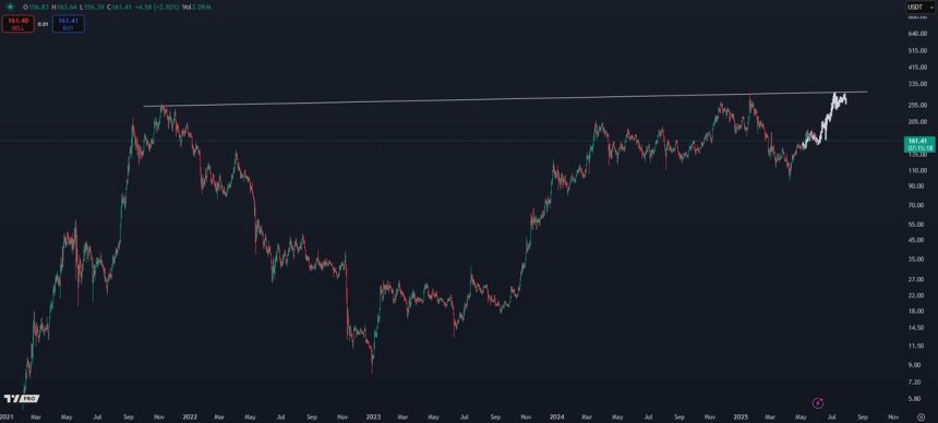 Solana Analyst Sets $300 Target – Can Bulls Sustain A Rally?