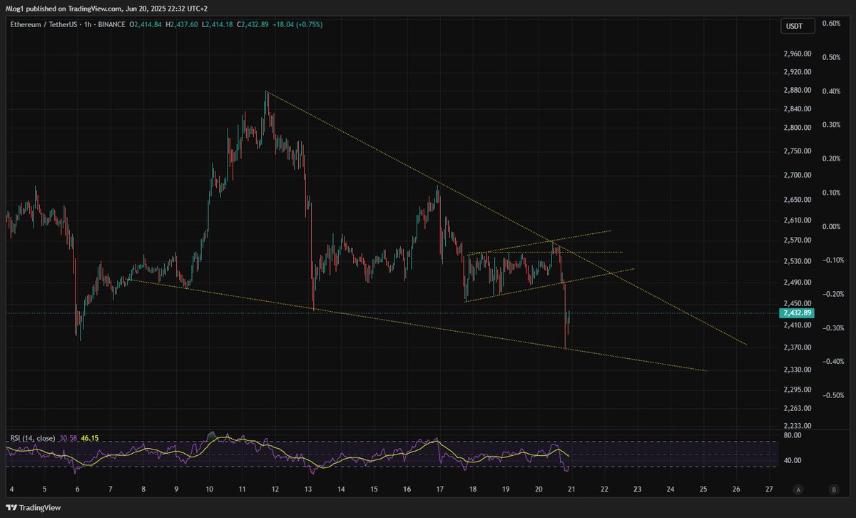 Ethereum short-term price structure | Source: M-log1 on X