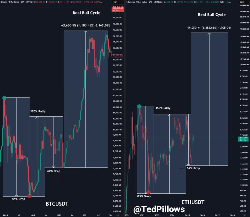 Ethereum Mirrors Bitcoin 2020 Breakout Setup – Historic Run Incoming?