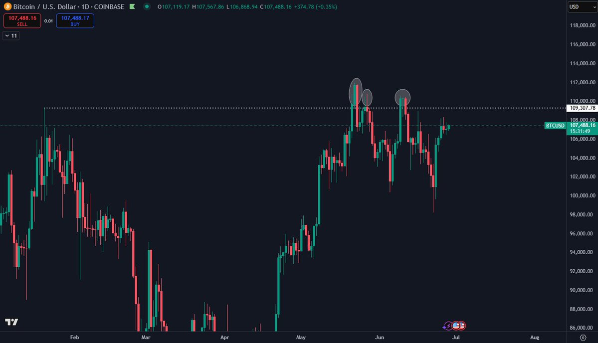 Bitcoin consolidates below ATH | Source: Daan on X