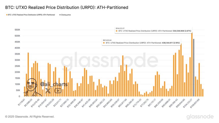 Bitcoin UTXO Realized Price Distribution | Source: Ali Martinez on X