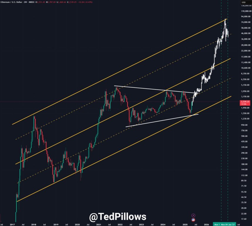 Ethereum Poised For A 5-Figure Breakout – Volatility Is Shaking ‘Weak Hands’