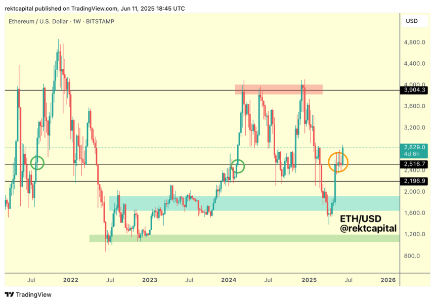 Ethereum consolidates at historical level | Source: Rekt Capital on X