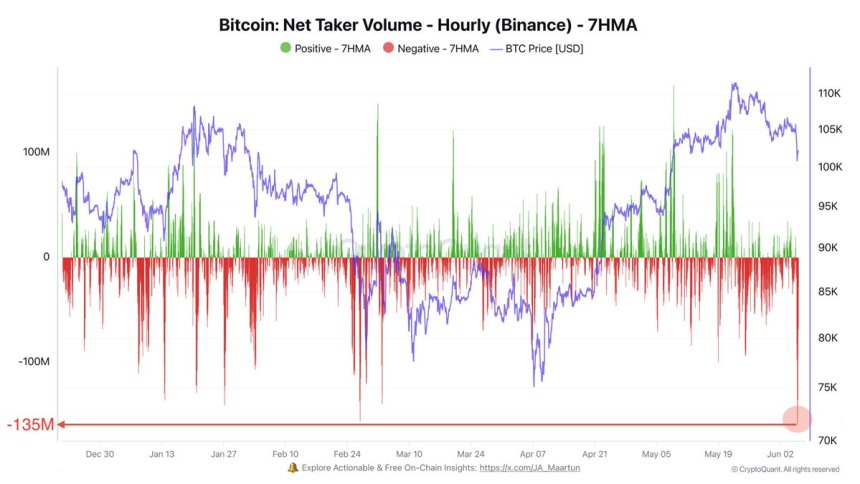 Bitcoin Sees Largest Net Taker Volume Drop Of 2025 –  Traders React To Trump-Elon Clash