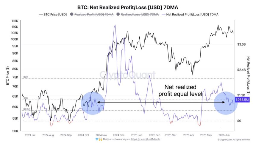 Beneficio/pérdida neta realizada de Bitcoin | Fuente: Darkfost en X