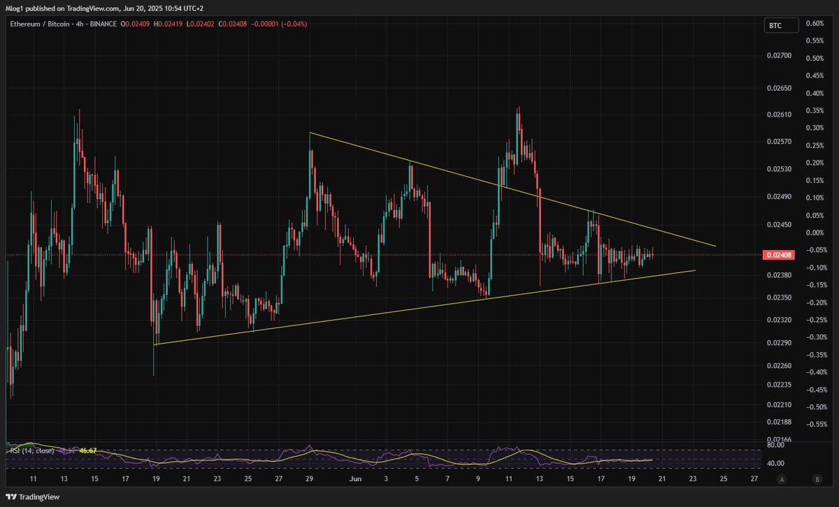 Ethereum consolidates against BTC | Source: M-log1 on X