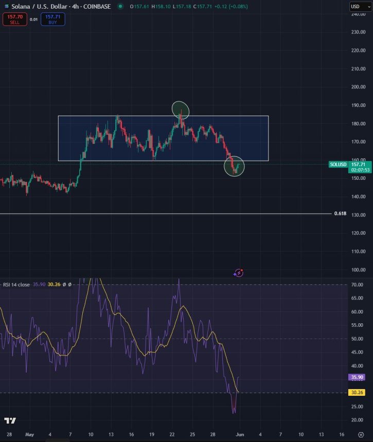 Solana Reclaims Key Support After Sweeping Lows – Early Signs Of Reversal?