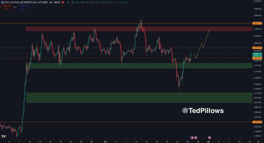 Ethereum reclaims key price levels | Source: Ted Pillows on X