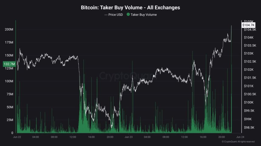 Volumen de compra de Bitcoin Taker | Fuente: Maartunn en X