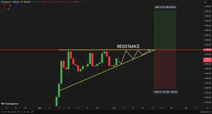 Ethereum Daily Chart Signals Strength Amid Market Uncertainty – Analyst