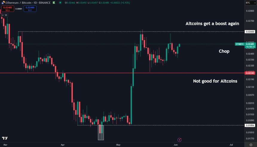 Ethereum Consolidates Against BTC – Altseason Hopes Hinge On ETH/BTC Breakout