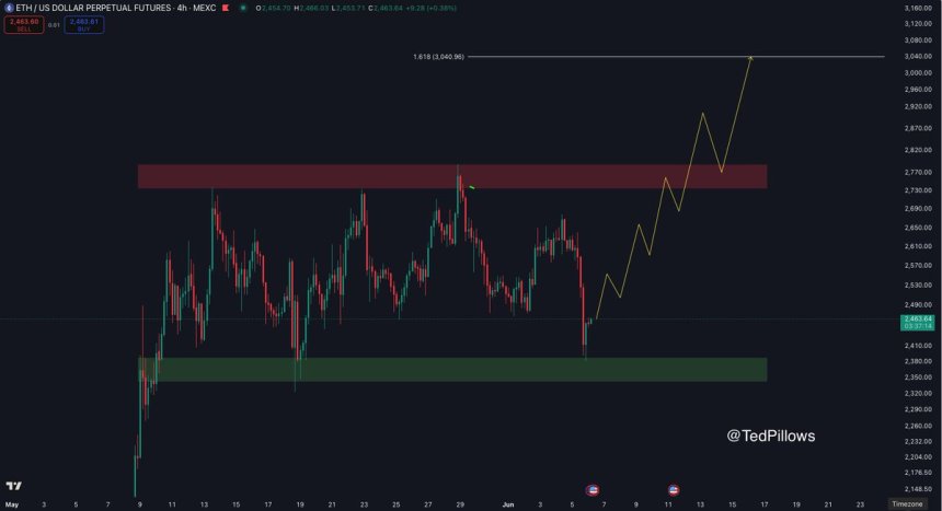 Ethereum Holds Key Range Support After Pullback – Bulls Eye $3,000 Level