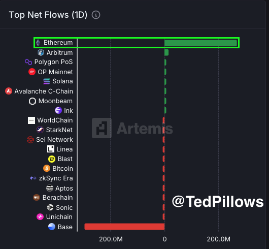 Ethereum Sees $269M In Net Inflows In 24H – Bullish Momentum Accelerates