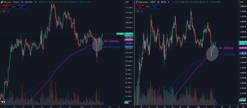 Bitcoin And Ethereum Defend Key Moving Averages – Bullish Signal Or Temporary Relief?